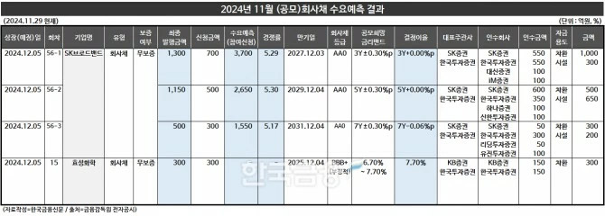 표 작성=한국금융신문 KFT금융연구소/출처=금융감독원 전자공시