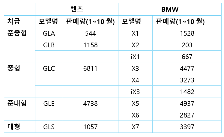 2024년 1~10월 수입SUV 모델별 판매량. 단위=대,자료=카이즈유 데이터연구소.