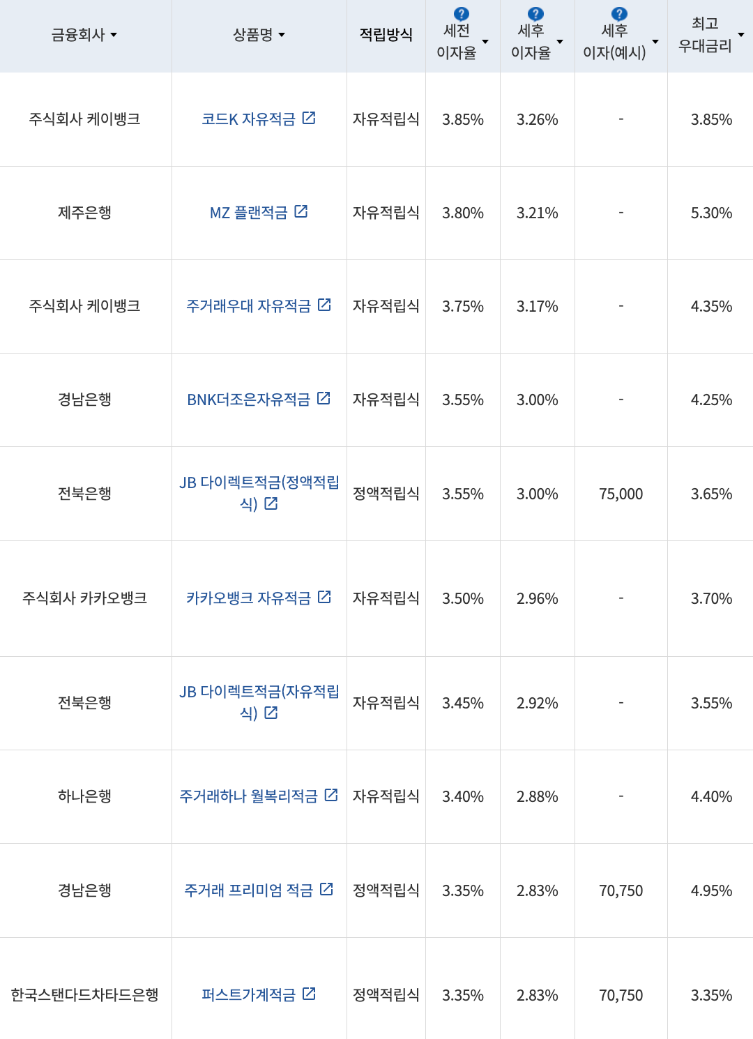 자료=금융감독원(10만원씩 24개월 적립 시)