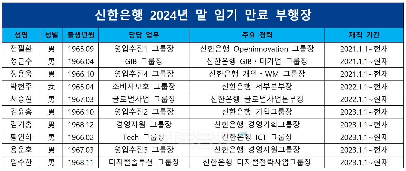 신한은행 2024년 말 임기 만료 부행장./ 자료 = 신한은행