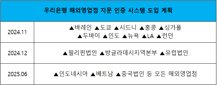 /출처 = 우리은행