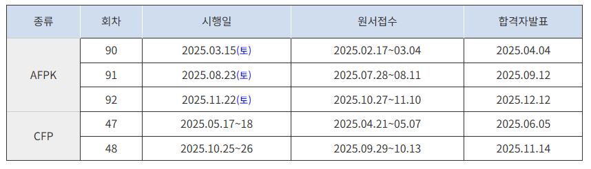 2025년 AFPK와 CFP 자격시험 일정 표./자료 제공 = 한국FPSB