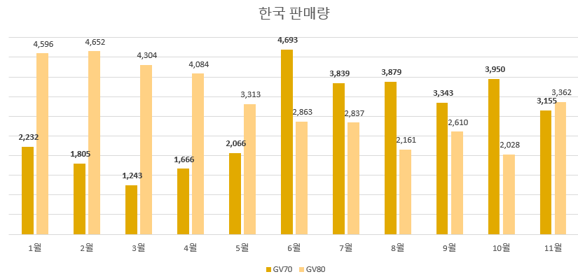 제네시스 GV70 '뒷심', GV80에 판매량 역전