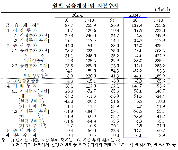 10월 월별 금융계정 및 자본수지 / 자료제공= 한국은행(2024.12.06)