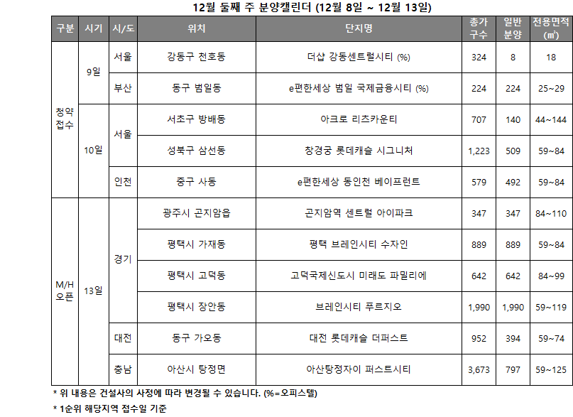 12월 2주 분양캘린더 / 자료제공=리얼투데이