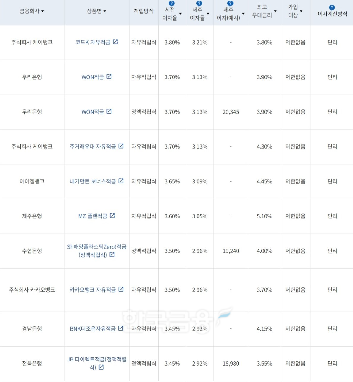 자료=금융감독원(10만원씩 12개월 적립 시)