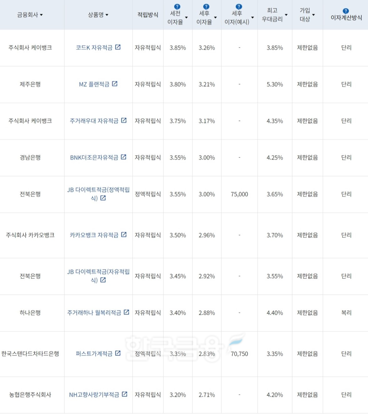 자료=금융감독원(10만원씩 24개월 적립 시)