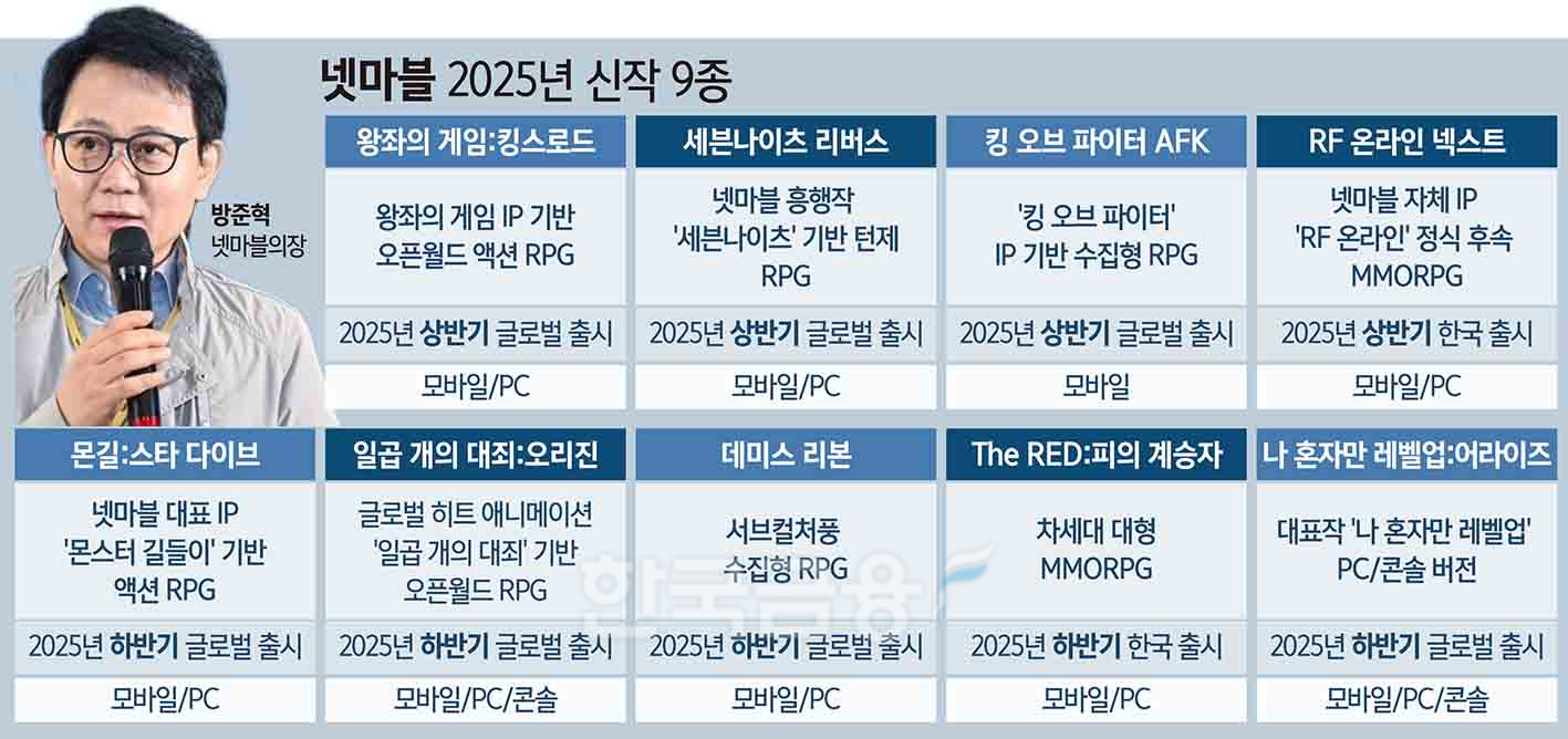 넷마블 방준혁,내년엔 ‘9인의 기사’로 흥행 돌풍