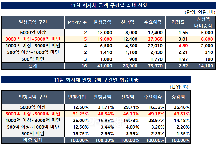 표 작성 및 분석=한국금융신문 KFT금융연구소 / 출처=금융감독원 전자공시