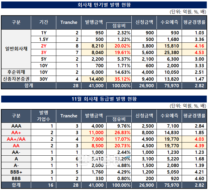 표 작성 및 분석=한국금융신문 KFT금융연구소 / 출처=금융감독원 전자공시