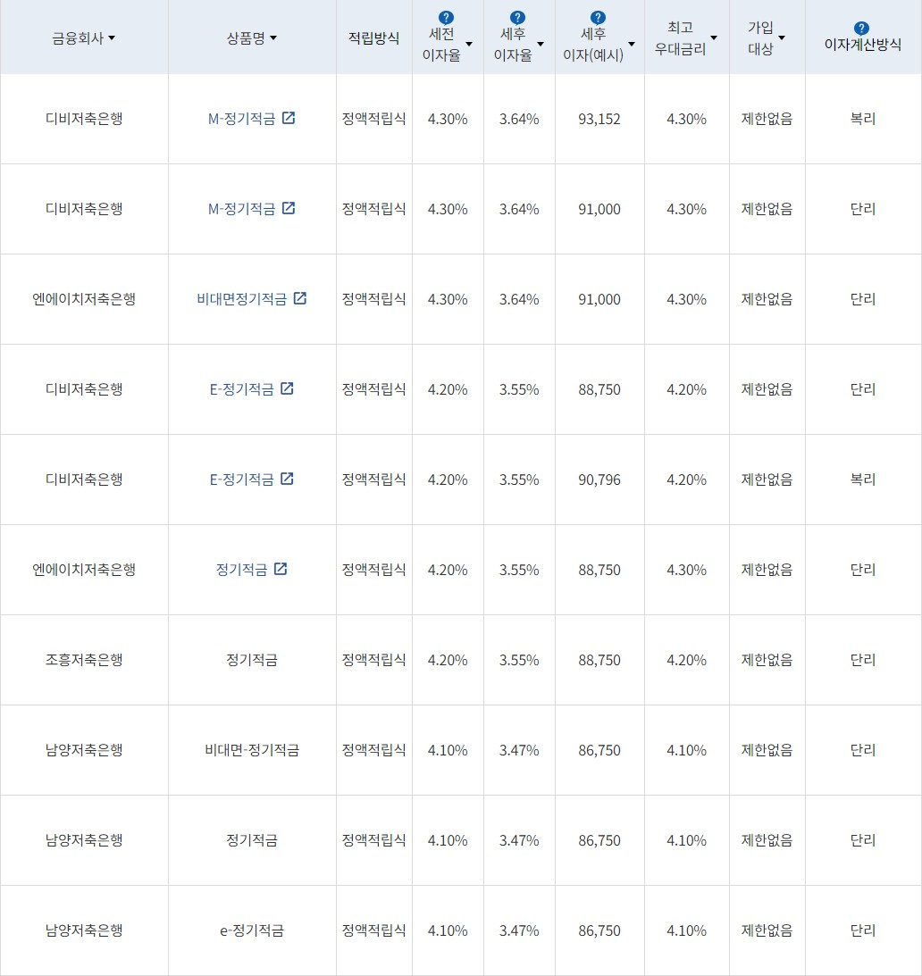 자료 = 금융감독원(10만원씩 24개월 적립 시)