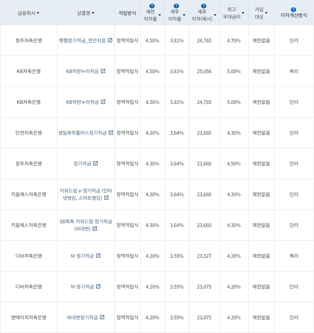 자료 = 금융감독원(10만원씩 12개월 적립 시)