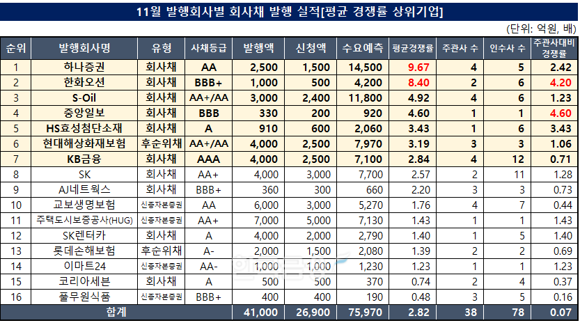 표 작성 및 분석=한국금융신문 KFT금융연구소/출처=금융감독원 전자공시