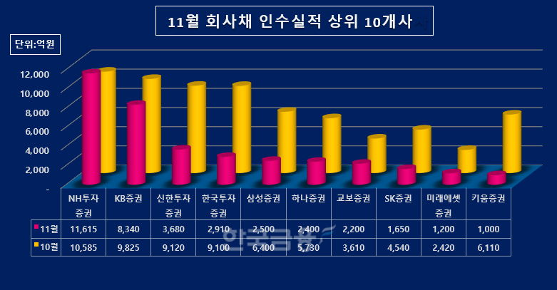 그래프=한국금융신문