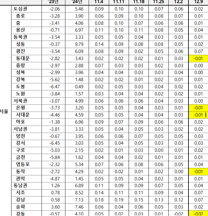 서울 아파트 매매가격 변동폭 추이 / 자료제공=한국부동산원