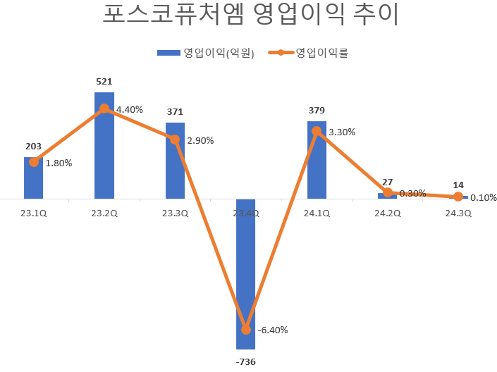 포스코퓨처엠, 실적·재무부담에 '가시밭길'