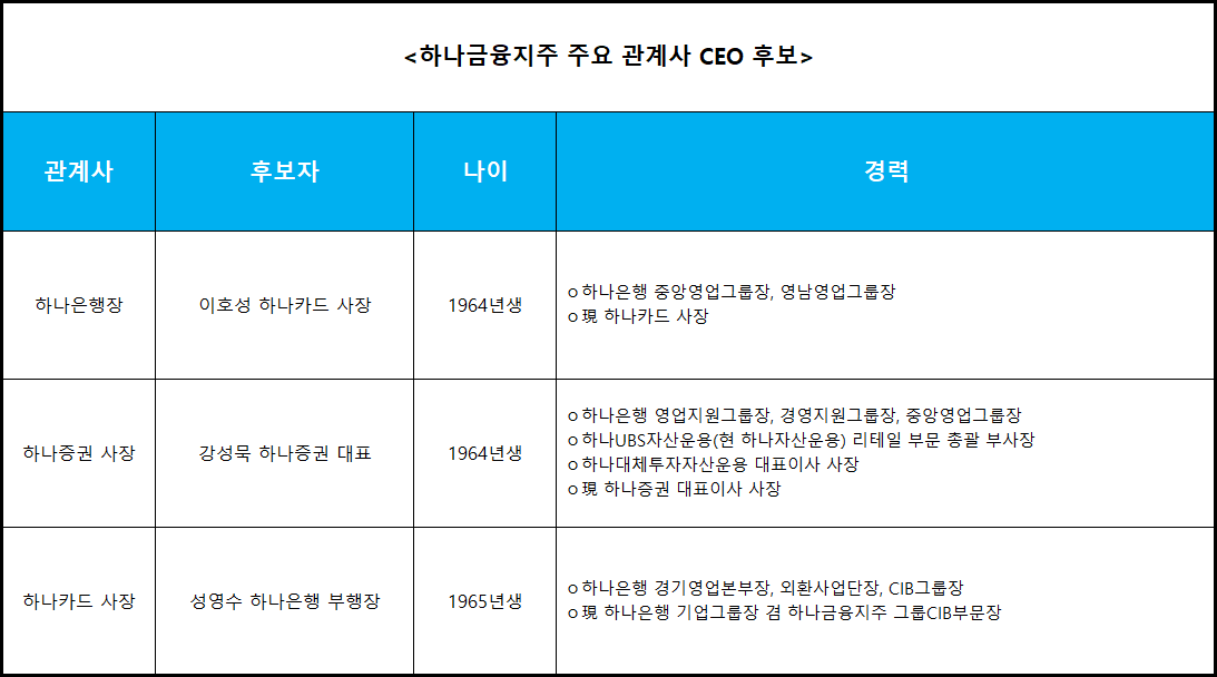 자료 = 하나금융지주