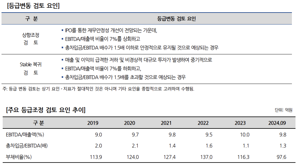 LG CNS 등급변동 기준 및 주요 지표 추이./출처=나이스신용평가