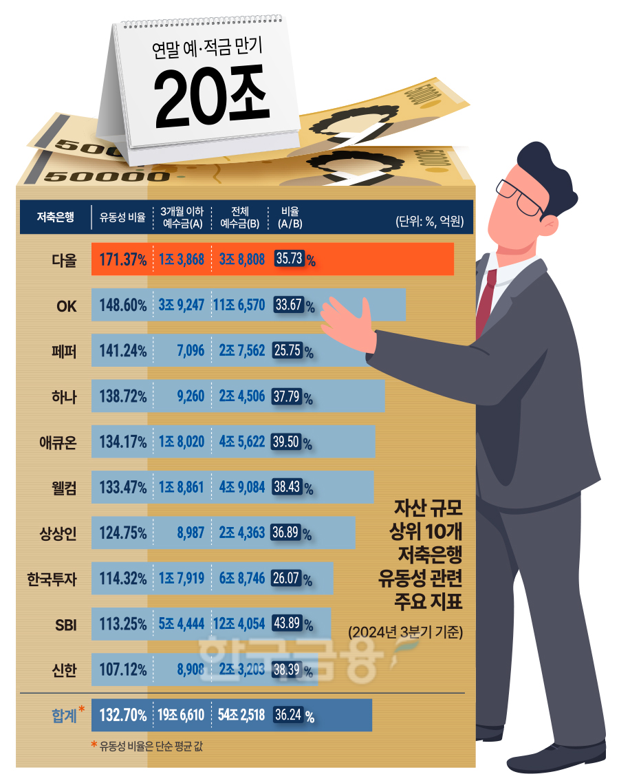 저축은행, 연말 20조 예적금 만기…신한 ‘아슬’다올 ‘충분’