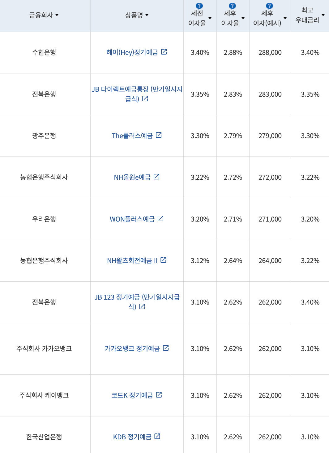 자료=금융감독원(12개월 1000만원 예치 시)