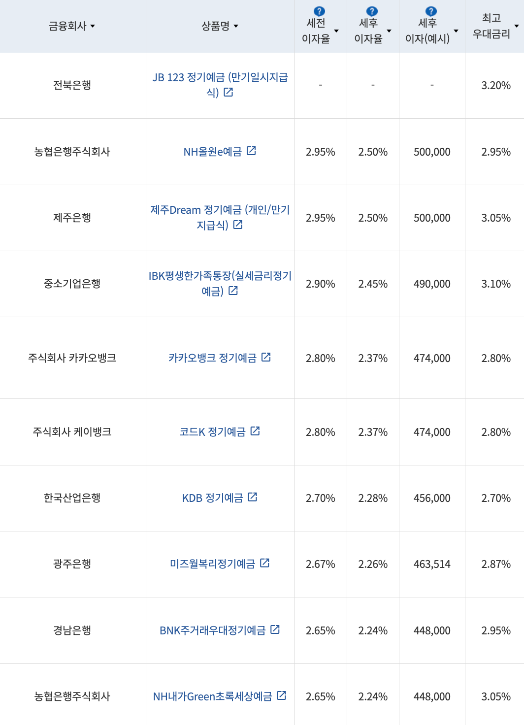 자료=금융감독원(24개월 1000만원 예치 시)