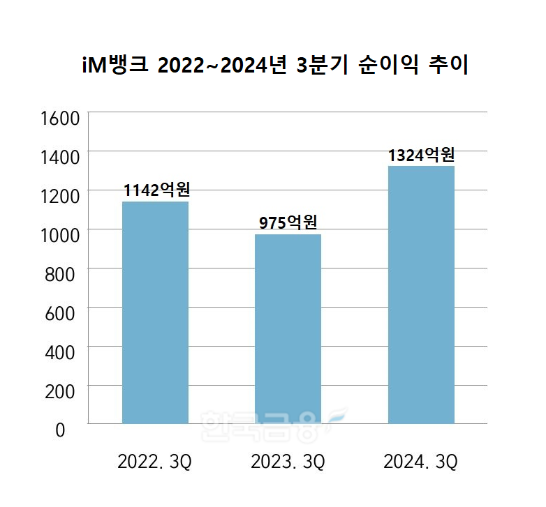 iM뱅크 2022~2024년 3분기 순이익 추이./ 자료 = DGB금융