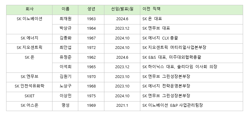 SK이노베이션 계열사 CEO 명단