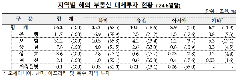 자료출처= 금융감독원 '2024년 6월말 기준 금융회사 해외 부동산 대체투자 현황'(2024.12.20)