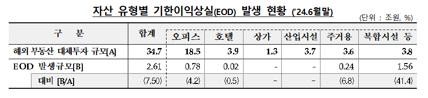 자료출처= 금융감독원 '2024년 6월말 기준 금융회사 해외 부동산 대체투자 현황'(2024.12.20)