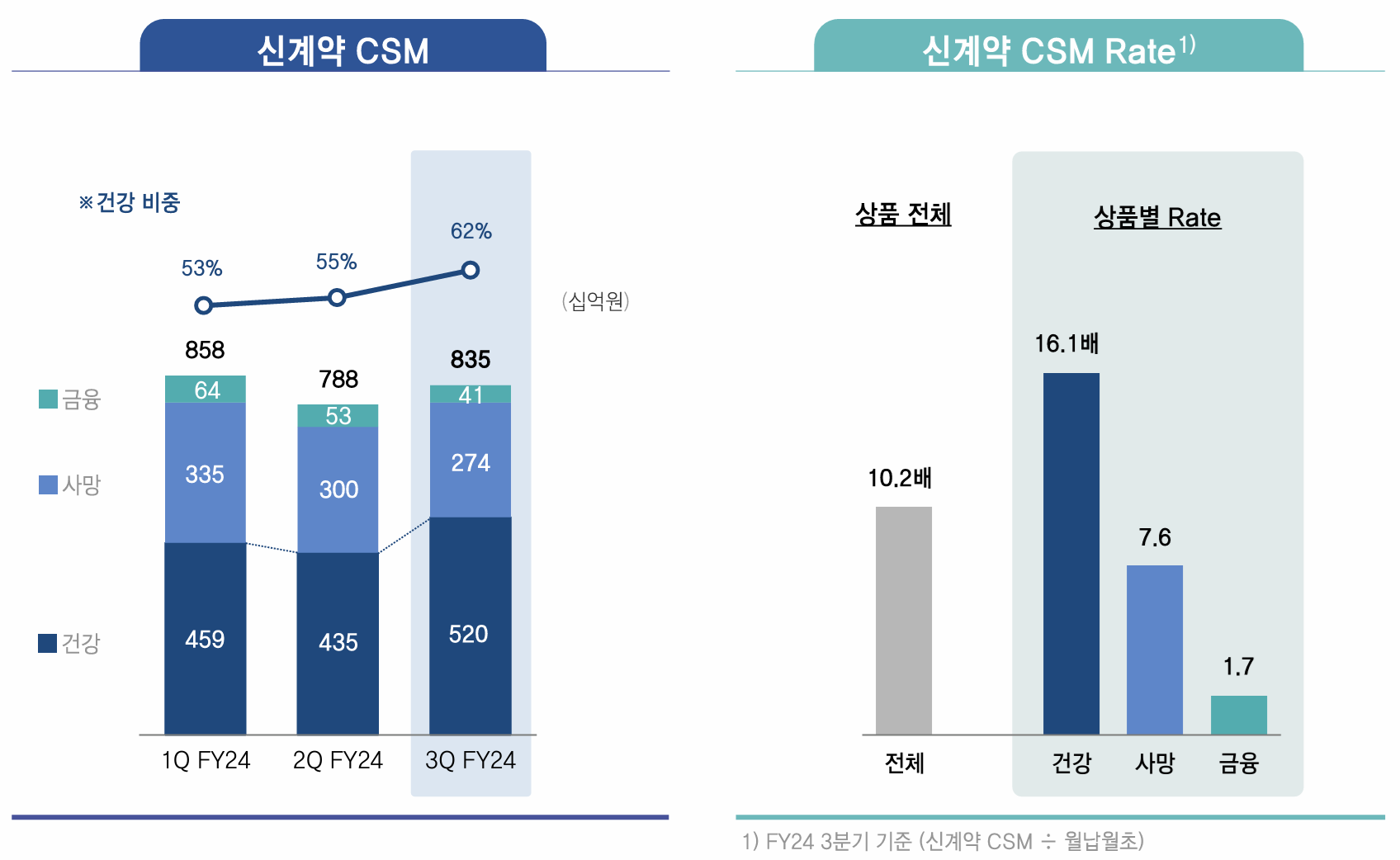 삼성생명의 올해 3분기 누적 신계약 CSM 2조4807억원 가운데 62%를 건강보험에서 확보한 것으로 나타났다./자료제공=삼성생명