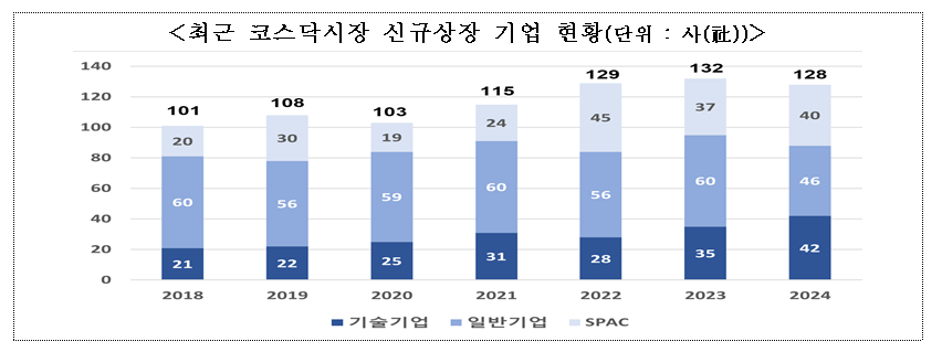 자료출처= 한국거래소 '2024년도 코스닥시장 신규상장 현황 및 주요 특징'(2024.12.26)