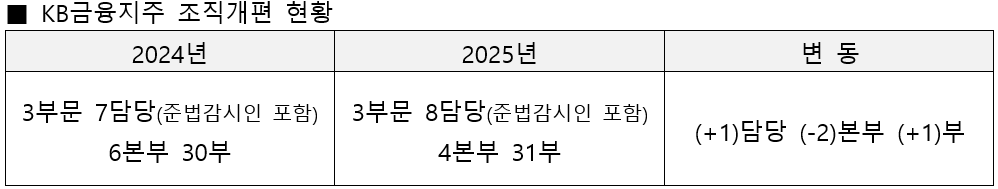 출처 = KB금융지주