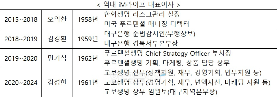 DGB금융지주 인수 후 역대 iM라이프 대표이사.