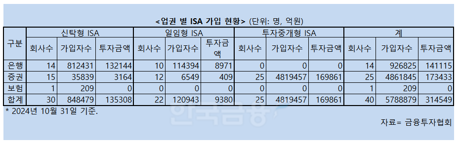 '투자 더하기 절세'…증권사 전용 '중개형 ISA' 전성시대
