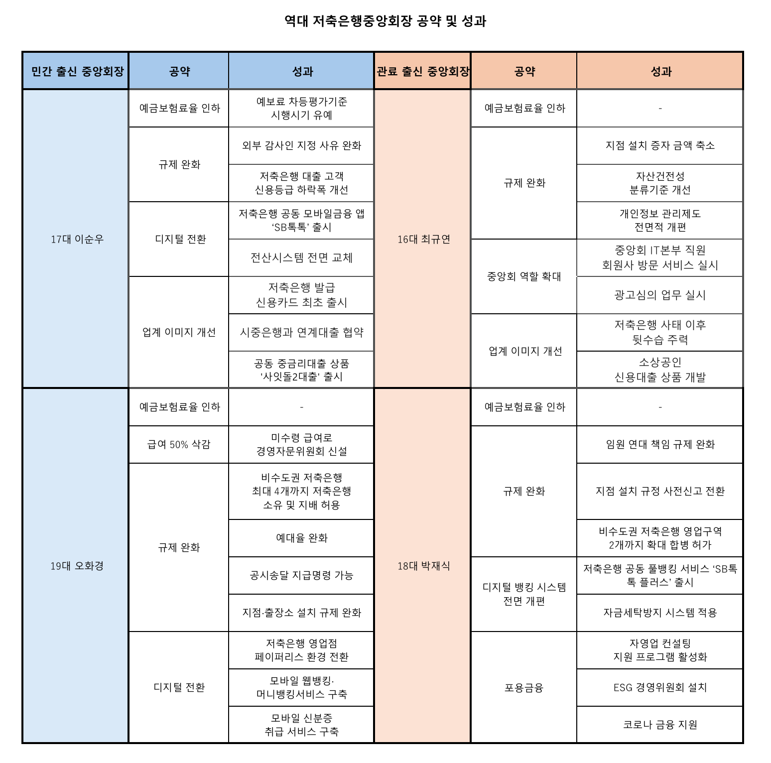 역대 저축은행중앙회장 공약 및 성과 표./표 = 김다민 기자