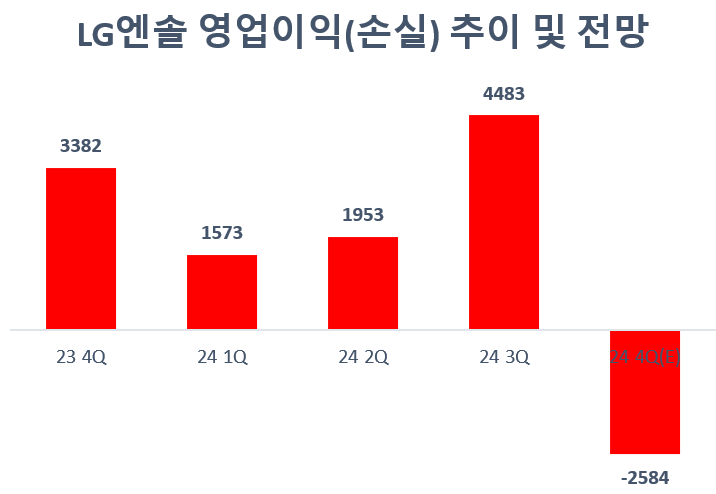 LG엔솔, 4분기 적자전환 전망..."분사 이후 최악"