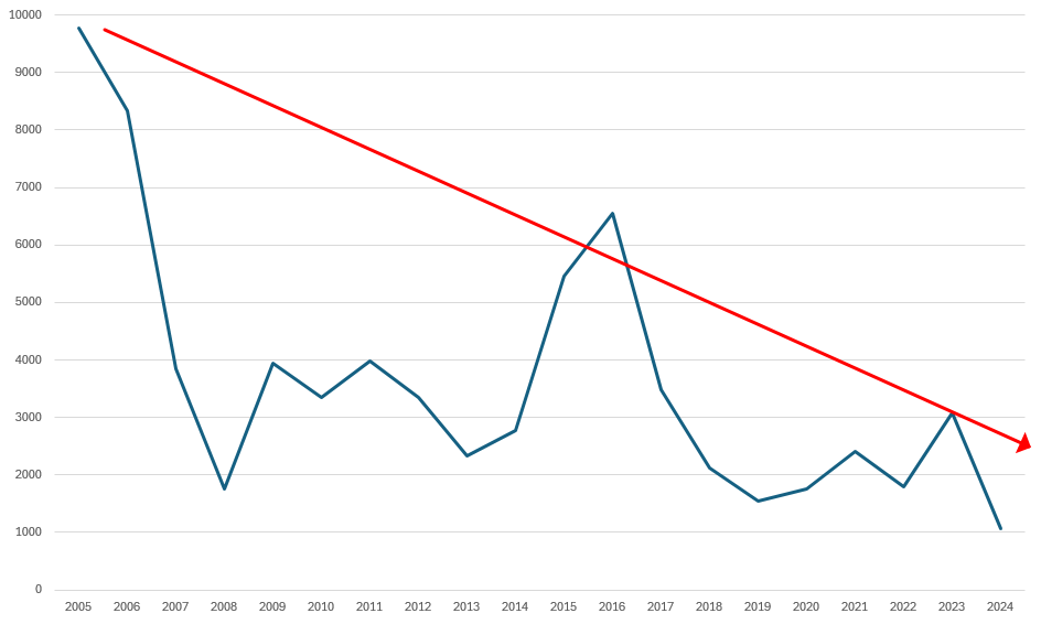 차바이오텍 상장 이후 주가 추이./출처=한국거래소