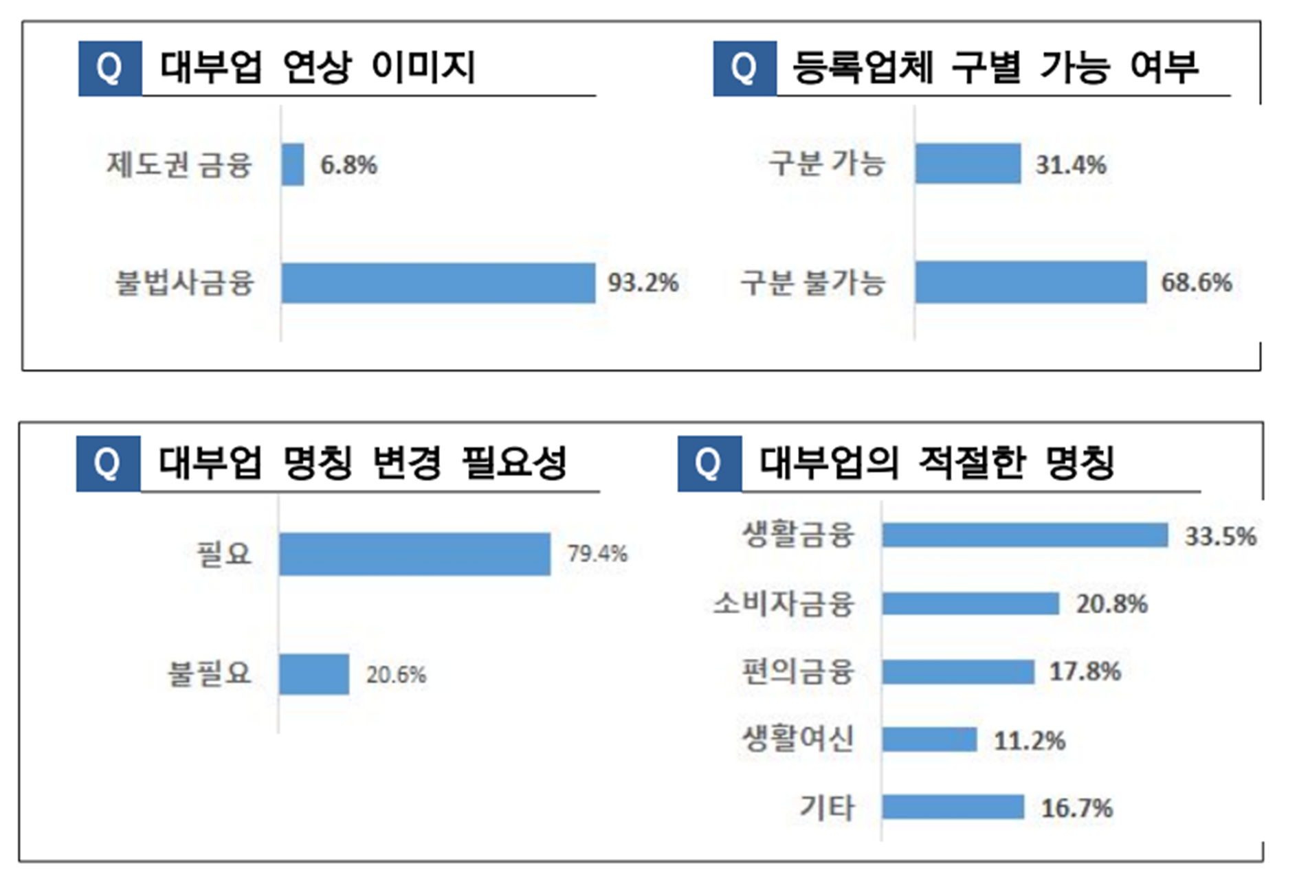 최철 한국금융소비자학회 학회장과 유승동 상명대 경제금융학부 교수의 '대부금융을 중심으로 한 서민금융의 활성화 방안' 연구 설문조사 결과./자료 제공 = 한국대부금융협회