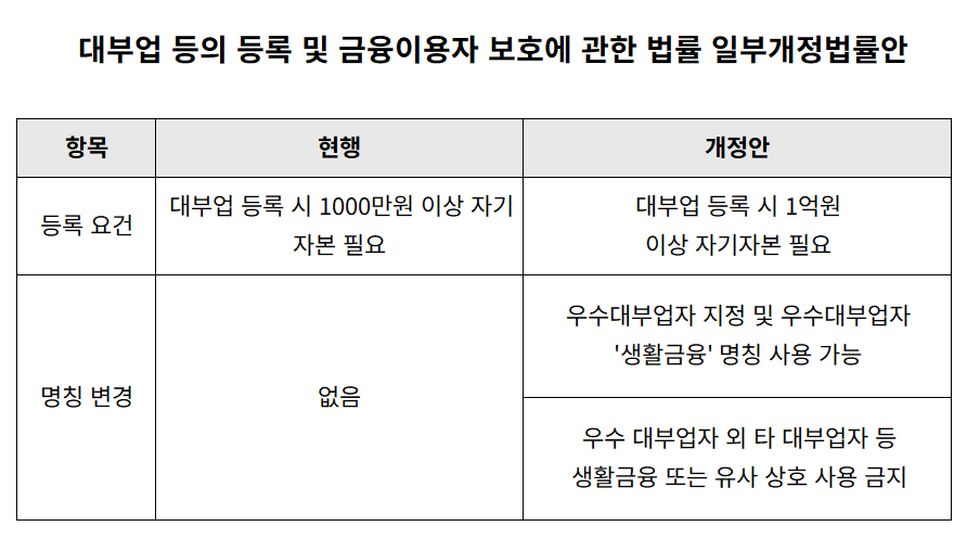 대부업 등의 등록 및 금융이용자 보호에 관한 법률 일부개정법률안 표./표 = 김다민 기자