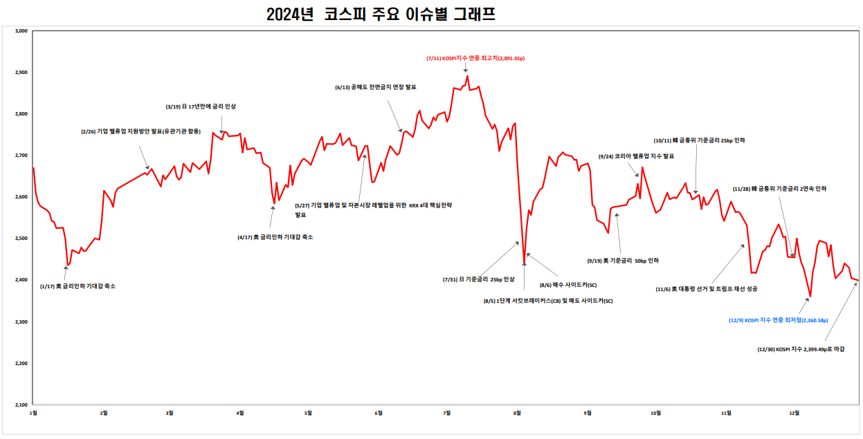 2024년 코스피 그래프 / 자료출처= 한국거래소(2024.12.30)