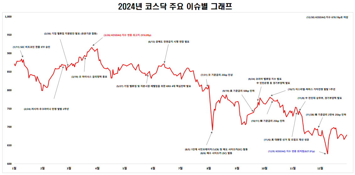 2024년 코스닥 그래프 / 자료출처= 한국거래소(2024.12.30)