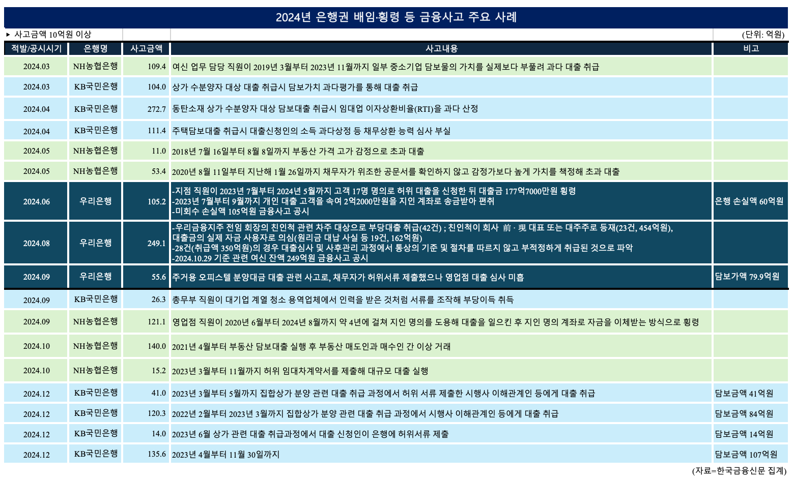국민은행, 136억 규모 부당대출 발생…"담당 직원 형사 고소"
