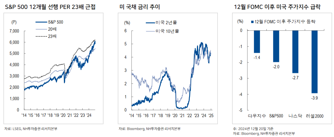 자료출처= 백찬규 NH투자증권 연구원 '1월 예고된 파도, 이를 대비한 전략' 리포트(2024.12.24) 갈무리