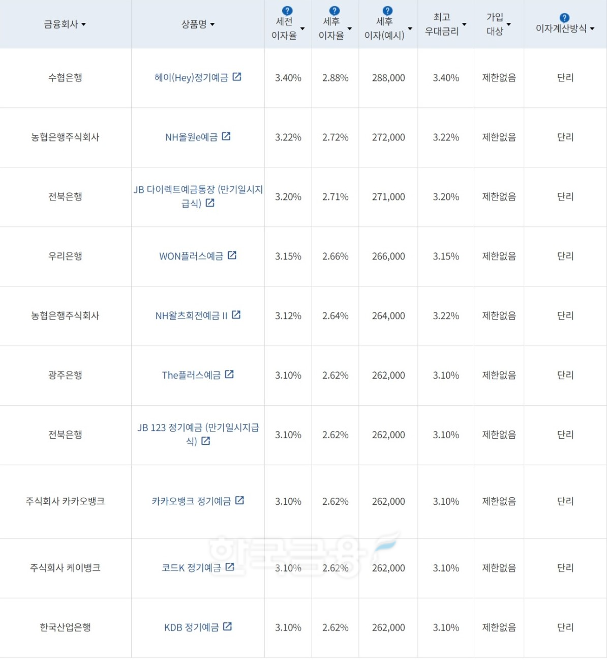 자료=금융감독원(12개월 1000만원 예치 시)