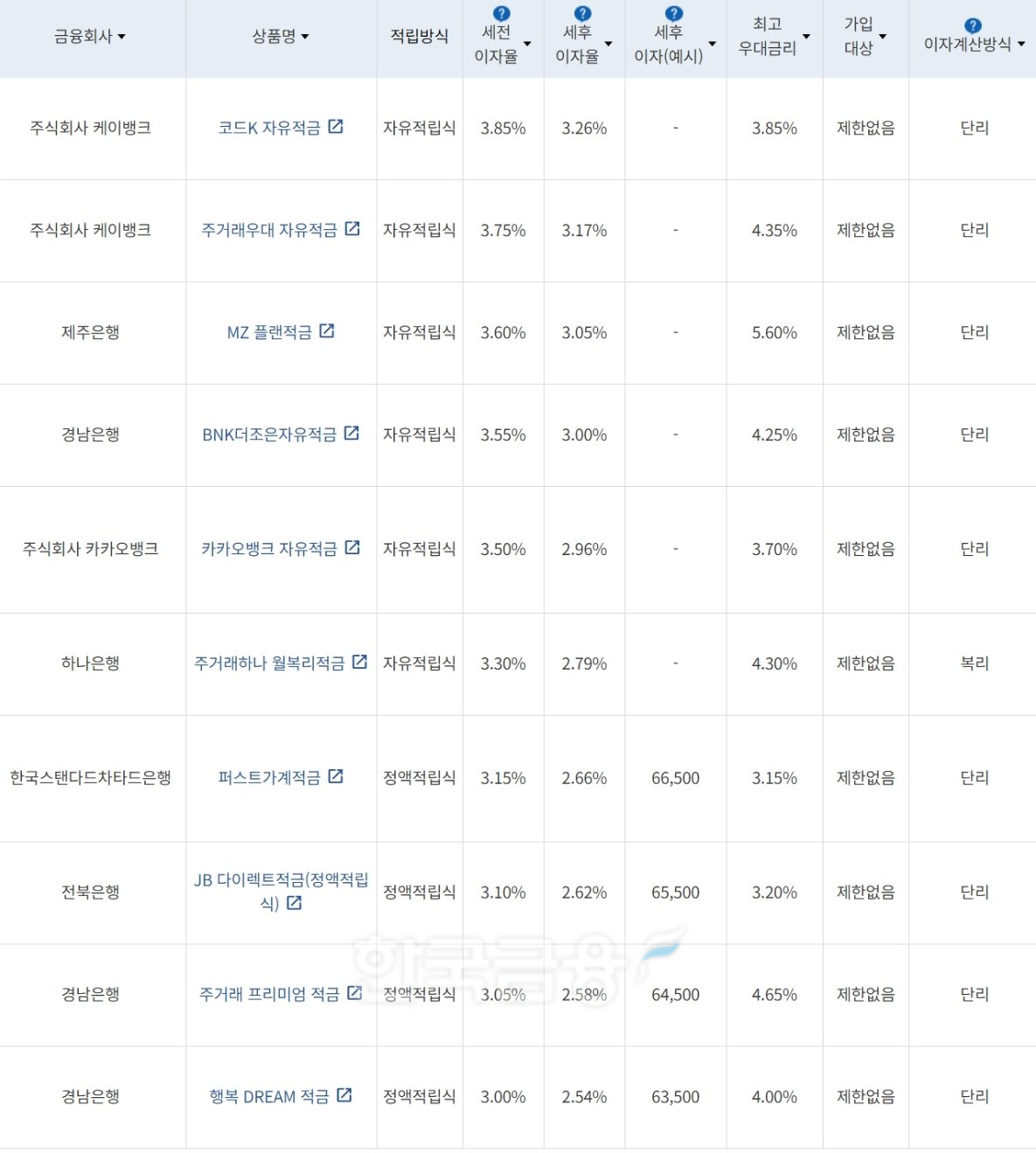 자료=금융감독원(10만원씩 24개월 적립 시)