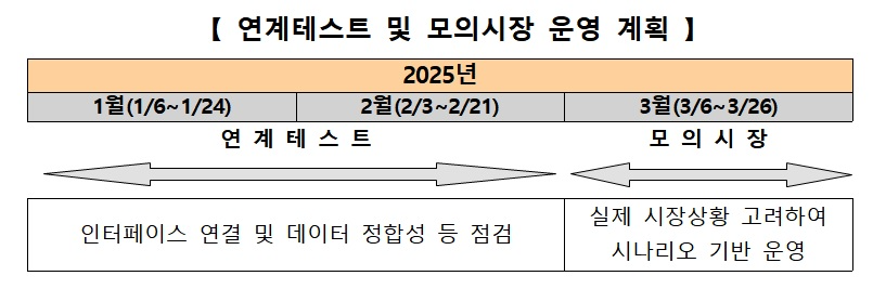 공매도 중앙점검시스템(NSDS) 개발 완료 및 연계테스트, 모의시장 운영 계획 / 자료출처= 한국거래소(2025.01)