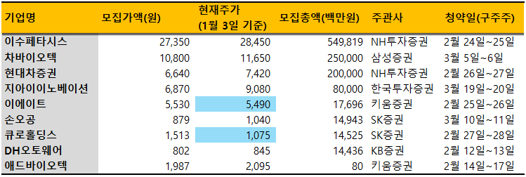 유상증자 기업 및 주관사./출처=금융감독원 전자공시, 한국금융신문