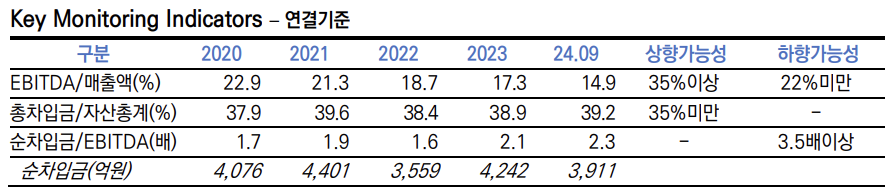 LG헬로비전 등급 변동 관련 주요 지표 추이./출처=한국신용평가