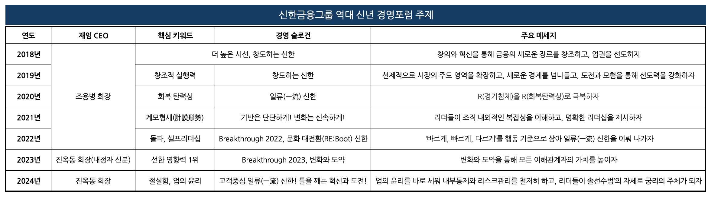 ‘의무론’·‘정직한 조직’으로 독서 토론…진옥동 신한금융 회장, 임직원 ‘업의 윤리’ 되새긴다