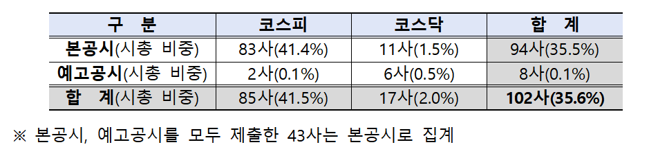 2024년 기업 밸류업 공시 현황 / 자료제공= 한국거래소(2025.01.09)